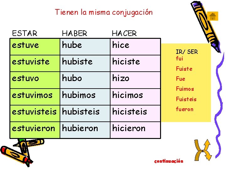 Tienen la misma conjugación ESTAR estuve HABER hube HACER hice estuviste hubiste hiciste estuvo