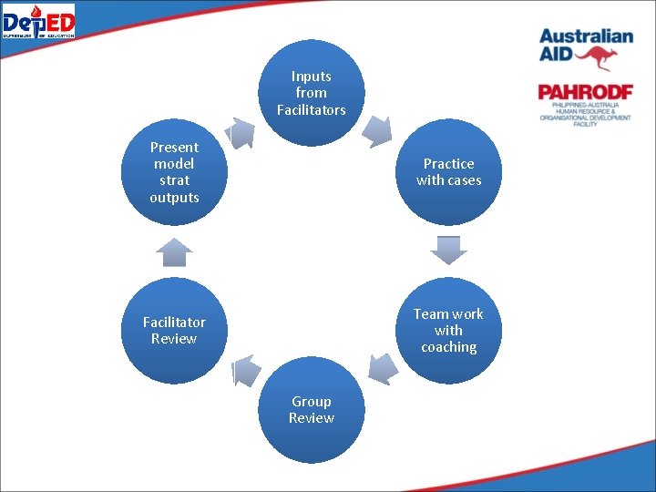 Inputs from Facilitators Present model strat outputs Practice with cases Facilitator Review Team work