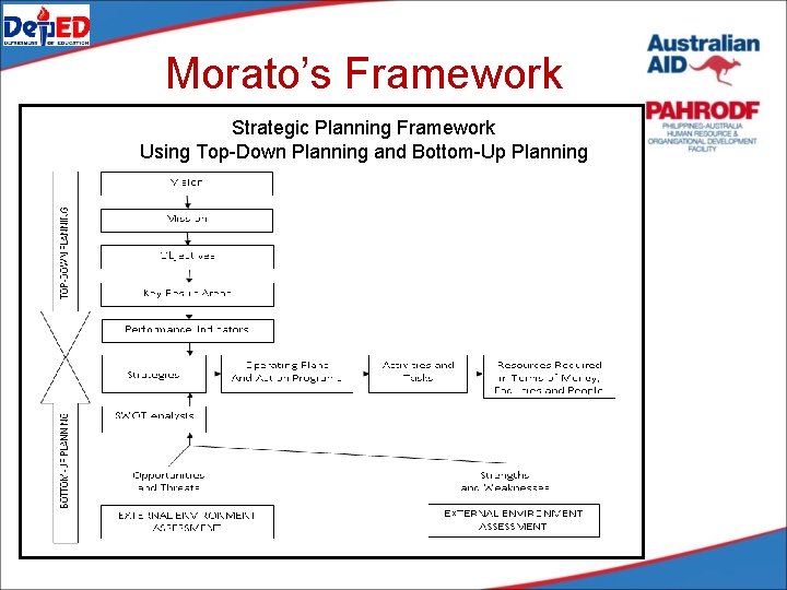 Morato’s Framework Strategic Planning Framework Using Top-Down Planning and Bottom-Up Planning 