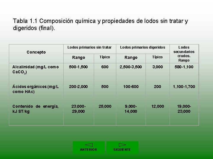 Tabla 1. 1 Composición química y propiedades de lodos sin tratar y digeridos (final).
