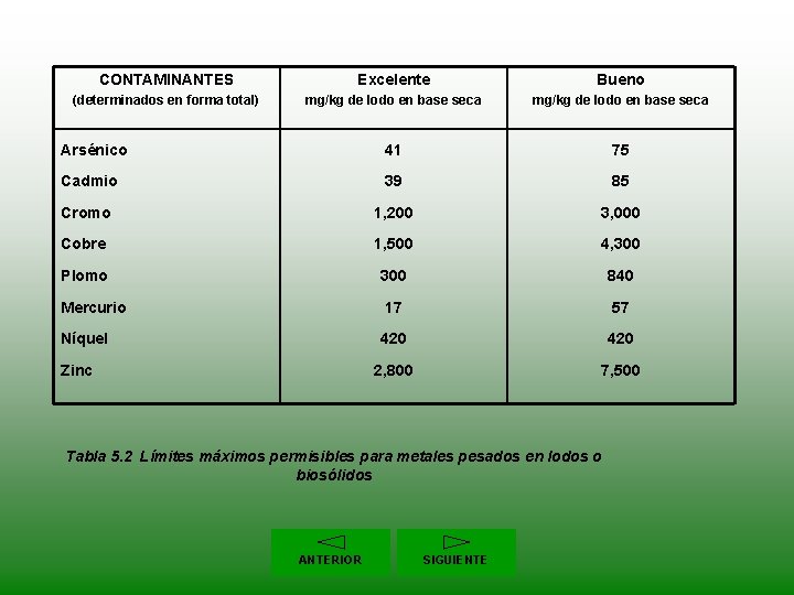 CONTAMINANTES Excelente Bueno (determinados en forma total) mg/kg de lodo en base seca Arsénico