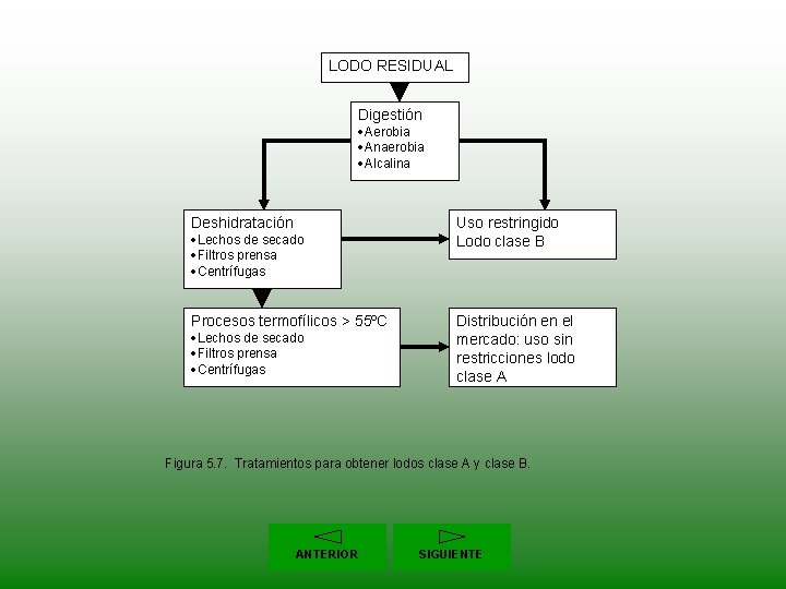 LODO RESIDUAL Digestión ·Aerobia ·Anaerobia ·Alcalina Deshidratación Uso restringido Lodo clase B Procesos termofílicos