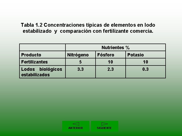 Tabla 1. 2 Concentraciones típicas de elementos en lodo estabilizado y comparación con fertilizante