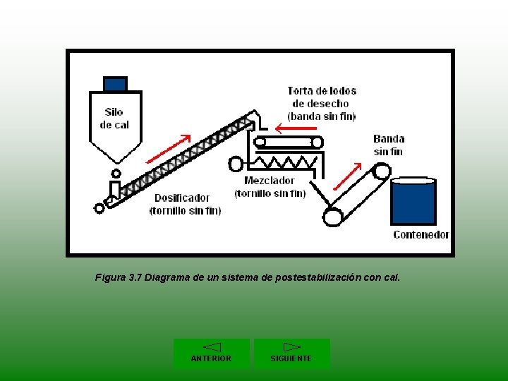 Figura 3. 7 Diagrama de un sistema de postestabilización con cal. ANTERIOR SIGUIENTE 