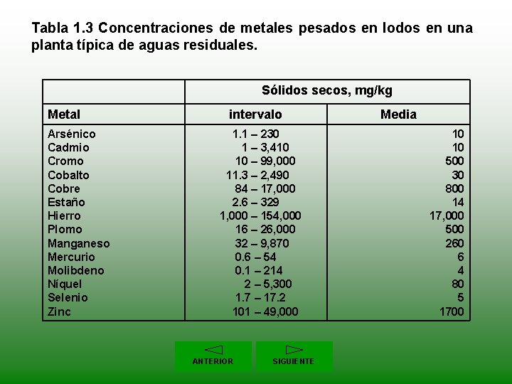Tabla 1. 3 Concentraciones de metales pesados en lodos en una planta típica de