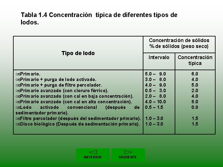 Tabla 1. 4 Concentración típica de diferentes tipos de lodos. Concentración de sólidos %