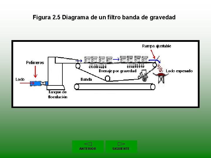 Figura 2. 5 Diagrama de un filtro banda de gravedad ANTERIOR SIGUIENTE 