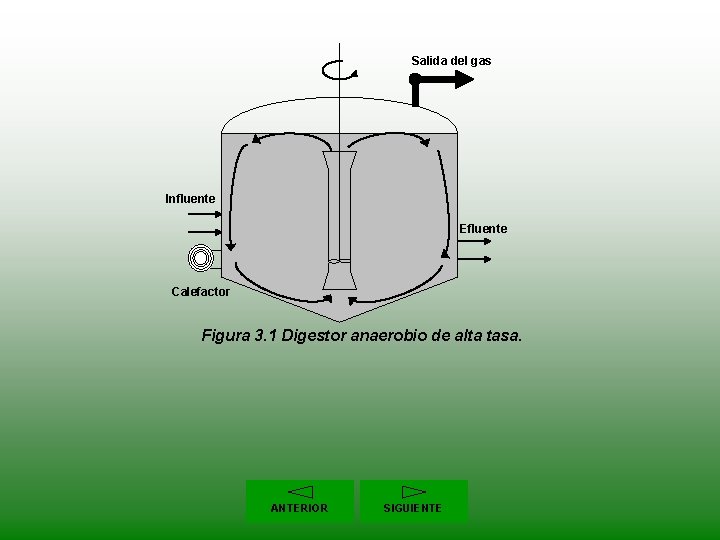 Salida del gas Influente Efluente Calefactor Figura 3. 1 Digestor anaerobio de alta tasa.