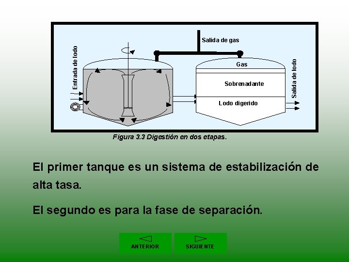  Gas Sobrenadante Salida de lodo Entrada de lodo Salida de gas Lodo digerido