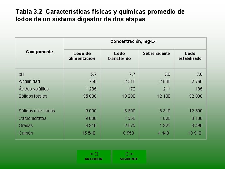 Tabla 3. 2 Características físicas y químicas promedio de lodos de un sistema digestor