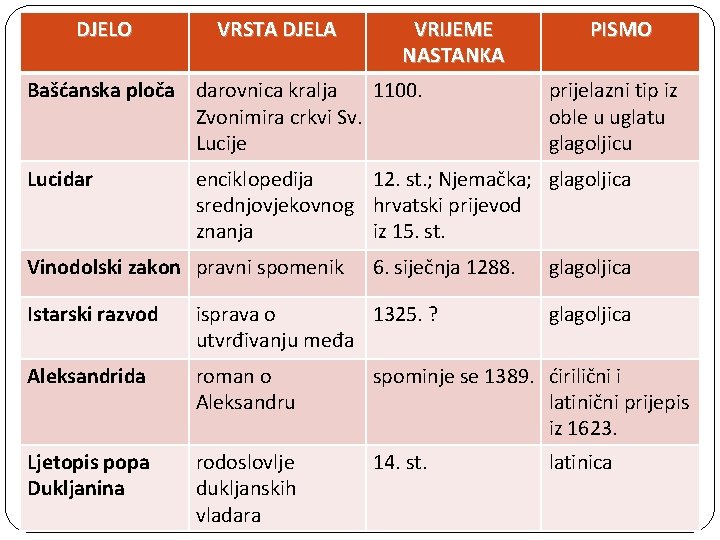 DJELO VRSTA DJELA VRIJEME NASTANKA Bašćanska ploča darovnica kralja 1100. Zvonimira crkvi Sv. Lucije