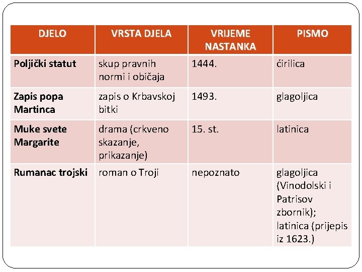 DJELO VRSTA DJELA VRIJEME NASTANKA 1444. PISMO ćirilica Poljički statut skup pravnih normi i