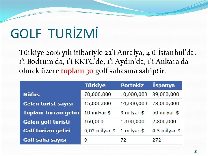 GOLF TURİZMİ Türkiye 2016 yılı itibariyle 22’i Antalya, 4’ü İstanbul’da, 1’i Bodrum’da, 1’i KKTC’de,