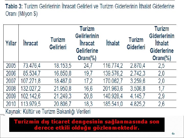 Turizmin dış ticaret dengesinin sağlanmasında son derece etkili olduğu gözlenmektedir. 62 