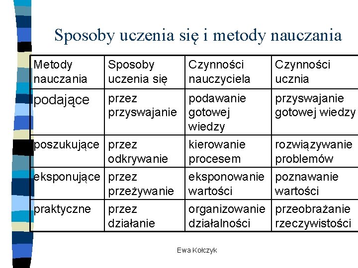 Sposoby uczenia się i metody nauczania Metody nauczania Sposoby uczenia się Czynności nauczyciela podające