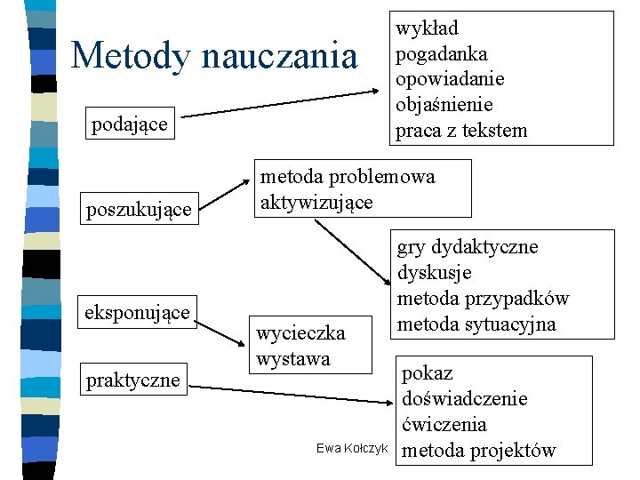 Metody nauczania podające poszukujące eksponujące praktyczne wykład pogadanka opowiadanie objaśnienie praca z tekstem metoda