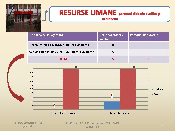 RESURSE UMANE personal didactic auxiliar și nedidactic Unitatea de învățământ Personal didactic auxiliar Personal