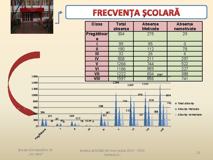 FRECVENȚA ȘCOLARĂ Clasa Pregătitoar e I II IV V VI VIII 1600 1400 Total