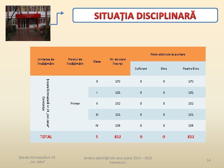 SITUAȚIA DISCIPLINARĂ Note obținute la purtare Unitatea de învățământ Şcoala Gimnazială nr. 24 „Ion