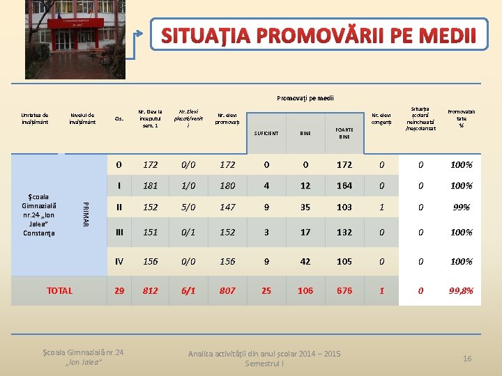 SITUAȚIA PROMOVĂRII PE MEDII Promovați pe medii Unitatea de învățământ Nivelul de învățământ TOTAL