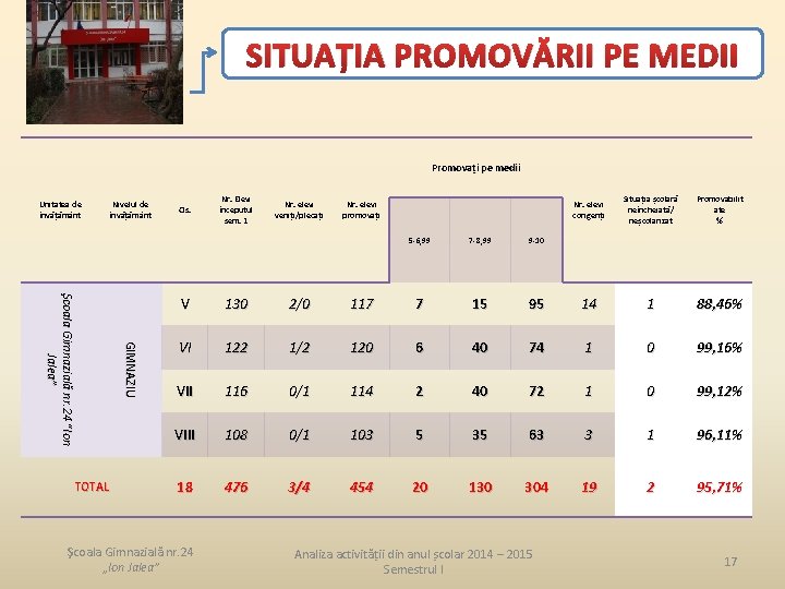 SITUAȚIA PROMOVĂRII PE MEDII Promovați pe medii Unitatea de învățământ Nivelul de învățământ GIMNAZIU