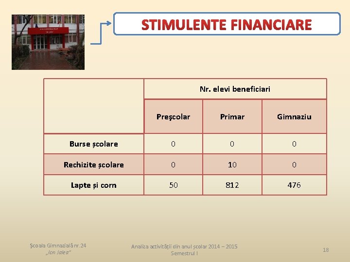STIMULENTE FINANCIARE Nr. elevi beneficiari Preşcolar Primar Gimnaziu Burse școlare 0 0 0 Rechizite