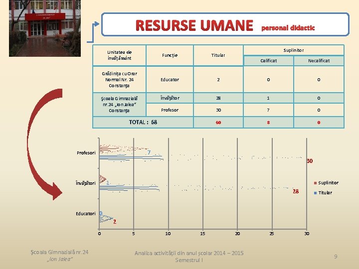 RESURSE UMANE Unitatea de învățământ Funcție Titular Grădinița cu Orar Normal Nr. 24 Constanţa