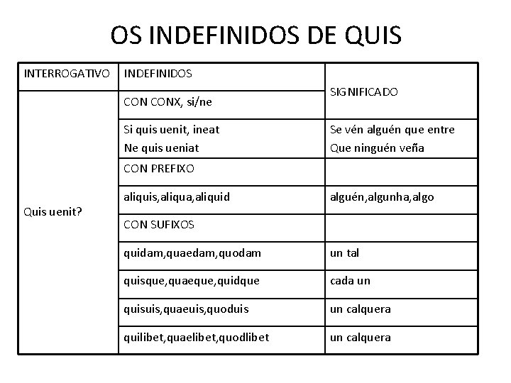 OS INDEFINIDOS DE QUIS INTERROGATIVO INDEFINIDOS CONX, si/ne Si quis uenit, ineat Ne quis