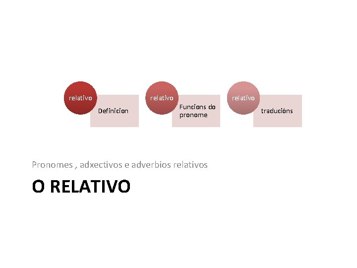 relativo Definicion Funcions do pronome Pronomes , adxectivos e adverbios relativos O RELATIVO relativo