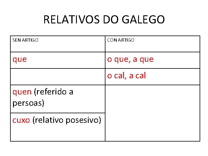 RELATIVOS DO GALEGO SEN ARTIGO CON ARTIGO que o que, a que o cal,