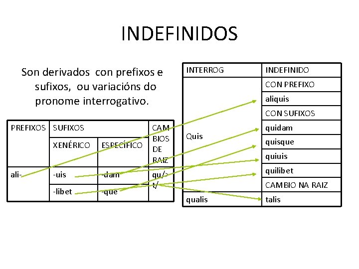 INDEFINIDOS Son derivados con prefixos e sufixos, ou variacións do pronome interrogativo. PREFIXOS SUFIXOS