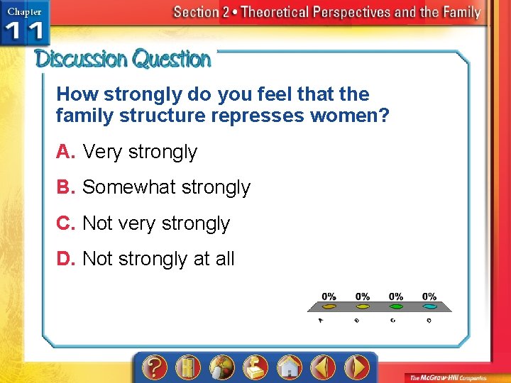 How strongly do you feel that the family structure represses women? A. Very strongly