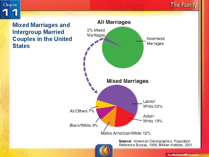Mixed Marriages and Intergroup Married Couples in the United States Source: American Demographics, Population