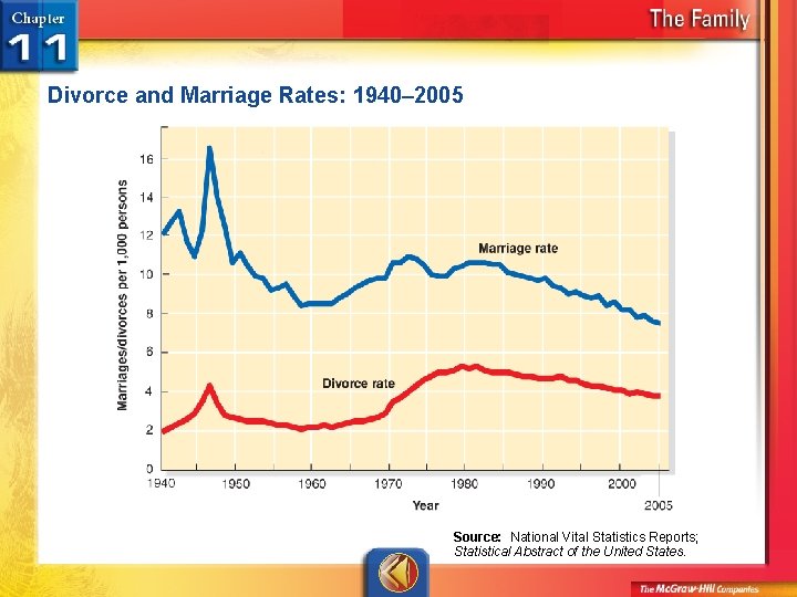 Divorce and Marriage Rates: 1940– 2005 Source: National Vital Statistics Reports; Statistical Abstract of