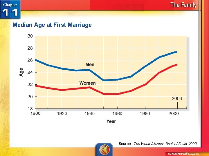 Median Age at First Marriage Source: The World Almanac Book of Facts, 2005. 