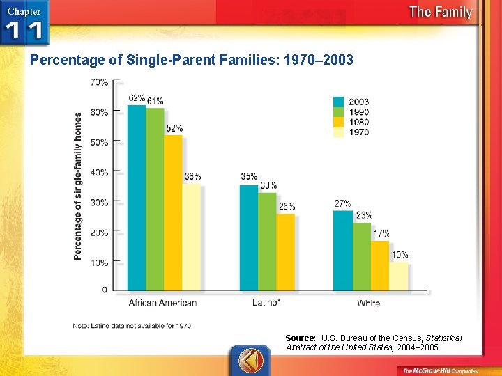 Percentage of Single-Parent Families: 1970– 2003 Source: U. S. Bureau of the Census, Statistical