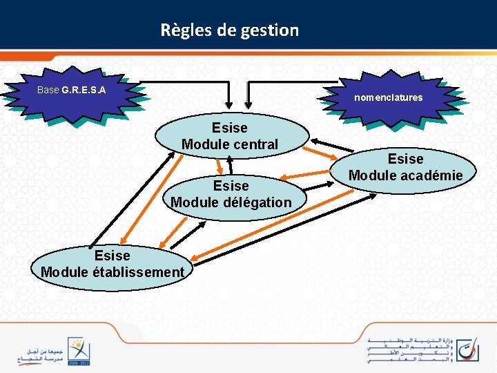 Règles de gestion Base G. R. E. S. A nomenclatures Esise Module central Esise