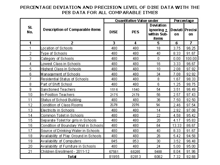 PERCENTAGE DEVIATION AND PRECISION LEVEL OF DISE DATA WITH THE PES DATA FOR ALL