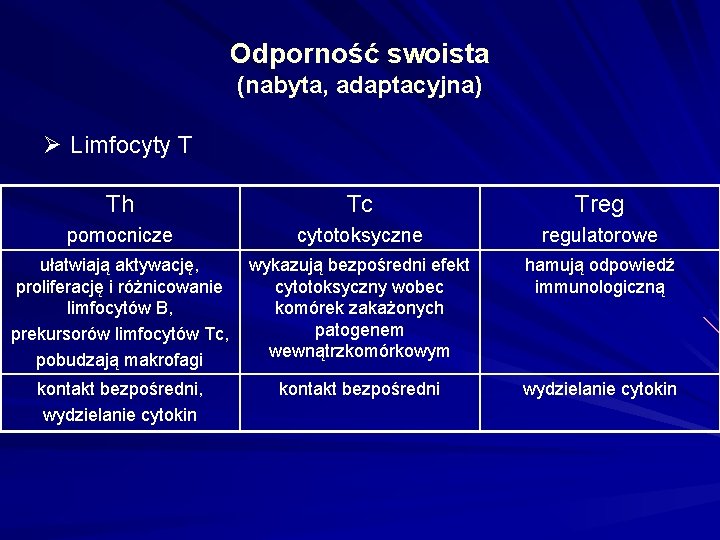 Odporność swoista (nabyta, adaptacyjna) Ø Limfocyty T Th Tc Treg pomocnicze cytotoksyczne regulatorowe ułatwiają