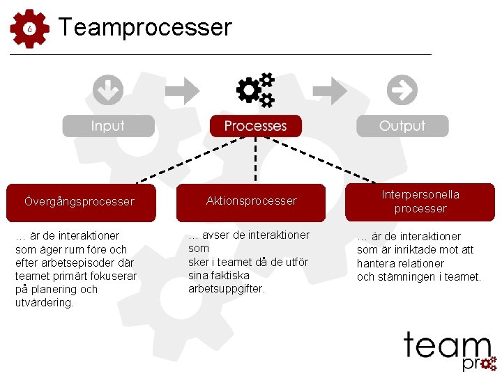 Teamprocesser Övergångsprocesser Aktionsprocesser Interpersonella processer … är de interaktioner som äger rum före och