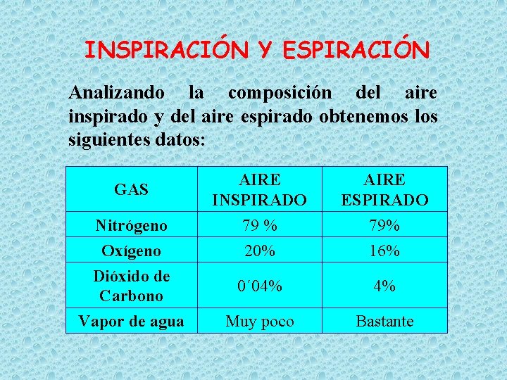 INSPIRACIÓN Y ESPIRACIÓN Analizando la composición del aire inspirado y del aire espirado obtenemos