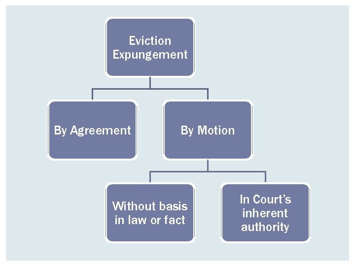 Eviction Expungement By Agreement By Motion Without basis in law or fact In Court’s