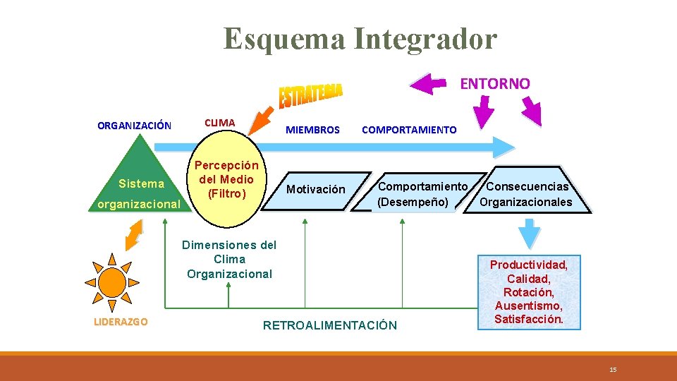 Esquema Integrador ENTORNO ORGANIZACIÓN Sistema organizacional CLIMA MIEMBROS Percepción del Medio (Filtro) Motivación COMPORTAMIENTO