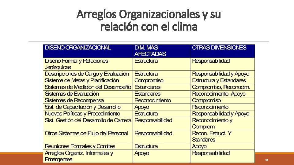 Arreglos Organizacionales y su relación con el clima 20 