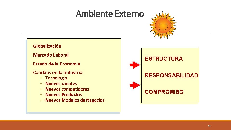 Ambiente Externo Globalización Mercado Laboral Estado la Economía Estado de de la Economía Cambios