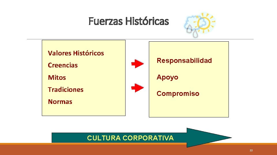 Fuerzas Históricas Valores Históricos Creencias Mitos Apoyo Tradiciones Normas Responsabilidad Compromiso CULTURA CORPORATIVA 22