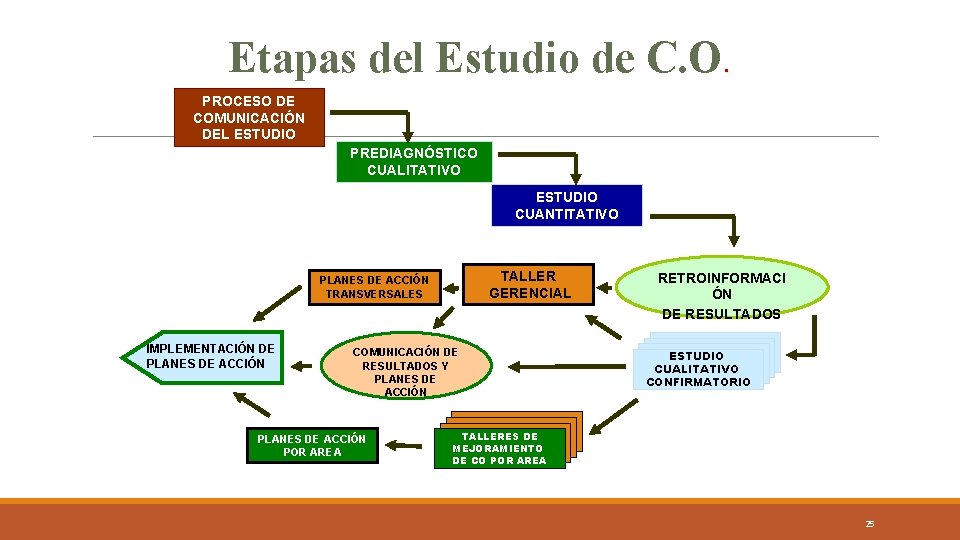 Etapas del Estudio de C. O. PROCESO DE COMUNICACIÓN DEL ESTUDIO PREDIAGNÓSTICO CUALITATIVO ESTUDIO