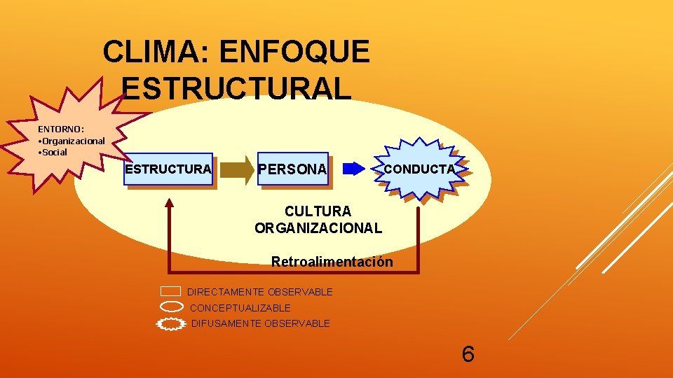 CLIMA: ENFOQUE ESTRUCTURAL ENTORNO: • Organizacional • Social ESTRUCTURA PERSONA CONDUCTA CULTURA ORGANIZACIONAL Retroalimentación