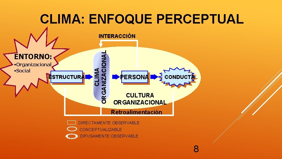 CLIMA: ENFOQUE PERCEPTUAL ENTORNO: • Organizacional • Social ESTRUCTURA CLIMA ORGANIZACIONAL INTERACCIÓN PERSONA CONDUCTA