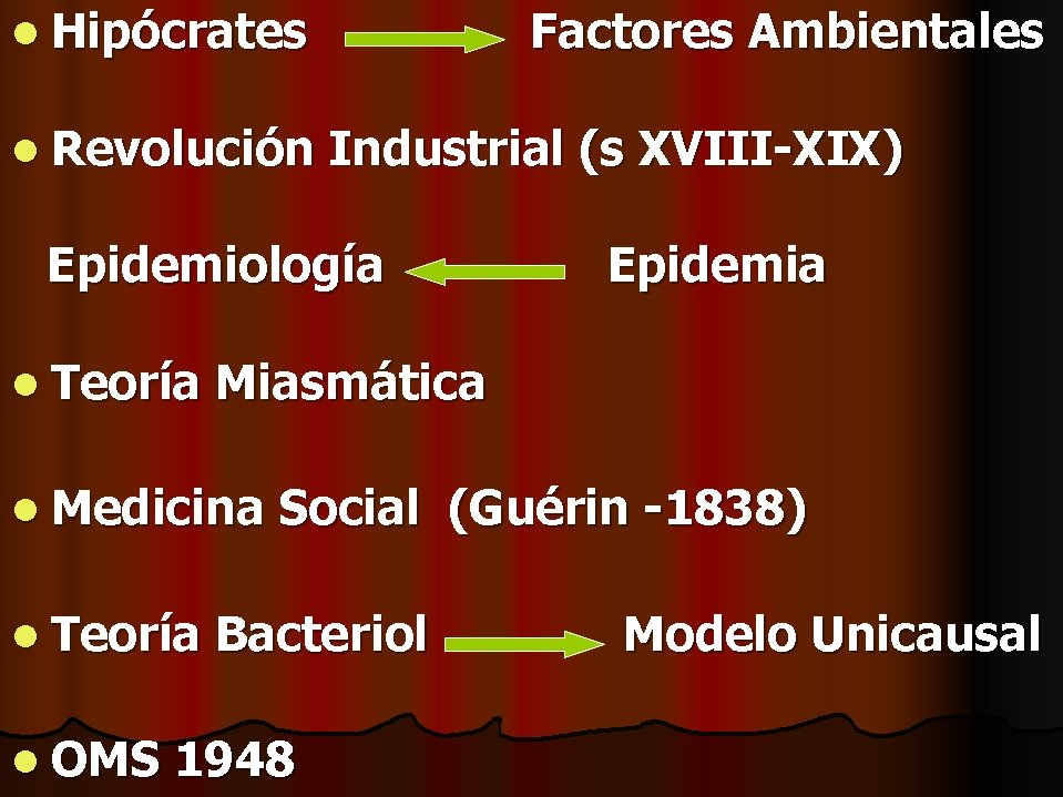 l Hipócrates l Revolución Factores Ambientales Industrial (s XVIII-XIX) Epidemiología l Teoría Miasmática l